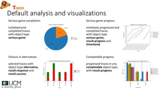 Default analysis and visualizations
Serious game completion
initialized and
completed traces
with object-type
serious-game
Serious game progress
initialized, progressed and
completed traces
with object-type
serious-game,
result.progress and
timestamp
Choices in alternatives
selected traces with
object-type alternative,
result.response and
result.success
Completable progress
progressed traces in any
completable object type,
with result.progress
 