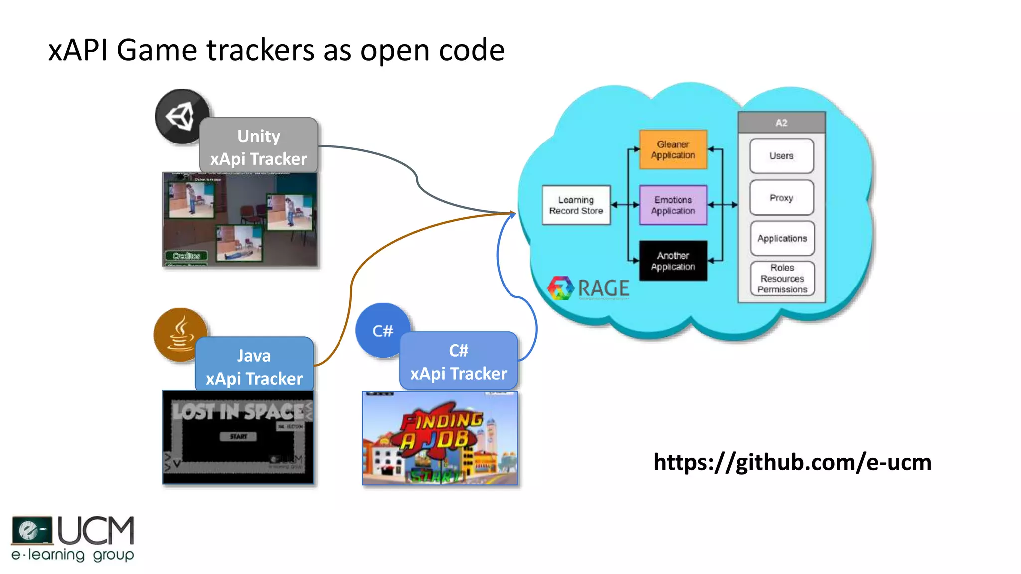 Java
xApi Tracker
Unity
xApi Tracker
C#
xApi Tracker
xAPI Game trackers as open code
https://github.com/e-ucm
 