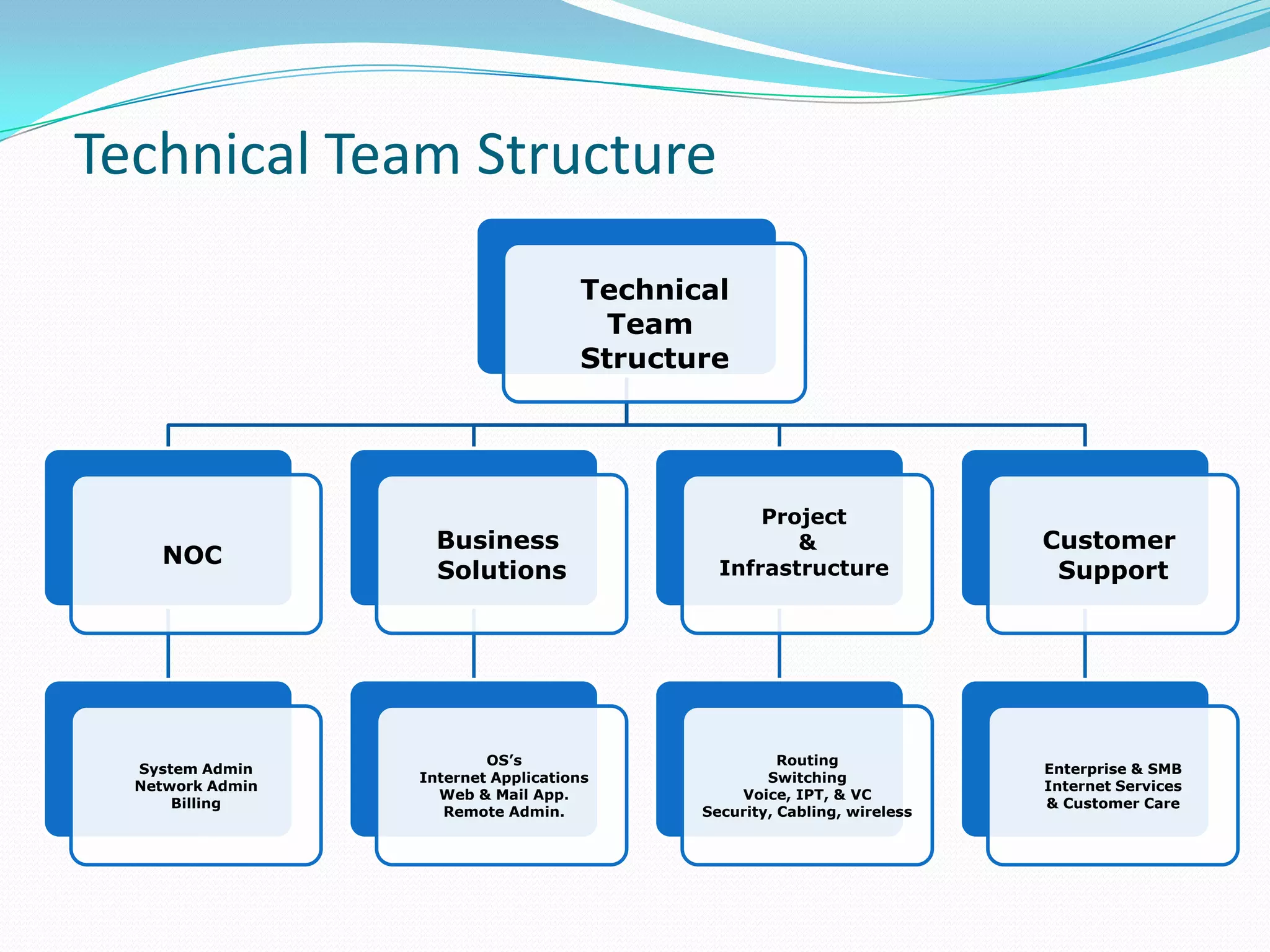 Technical Team Structure
                                     Technical
                                       Team
                                     Structure




                                                  Project
                    Business                         &                    Customer
    NOC
                    Solutions                 Infrastructure               Support




                          OS’s                        Routing
  System Admin                                                            Enterprise & SMB
                  Internet Applications             Switching
  Network Admin                                                           Internet Services
                    Web & Mail App.             Voice, IPT, & VC
      Billing                                                             & Customer Care
                     Remote Admin.          Security, Cabling, wireless
 