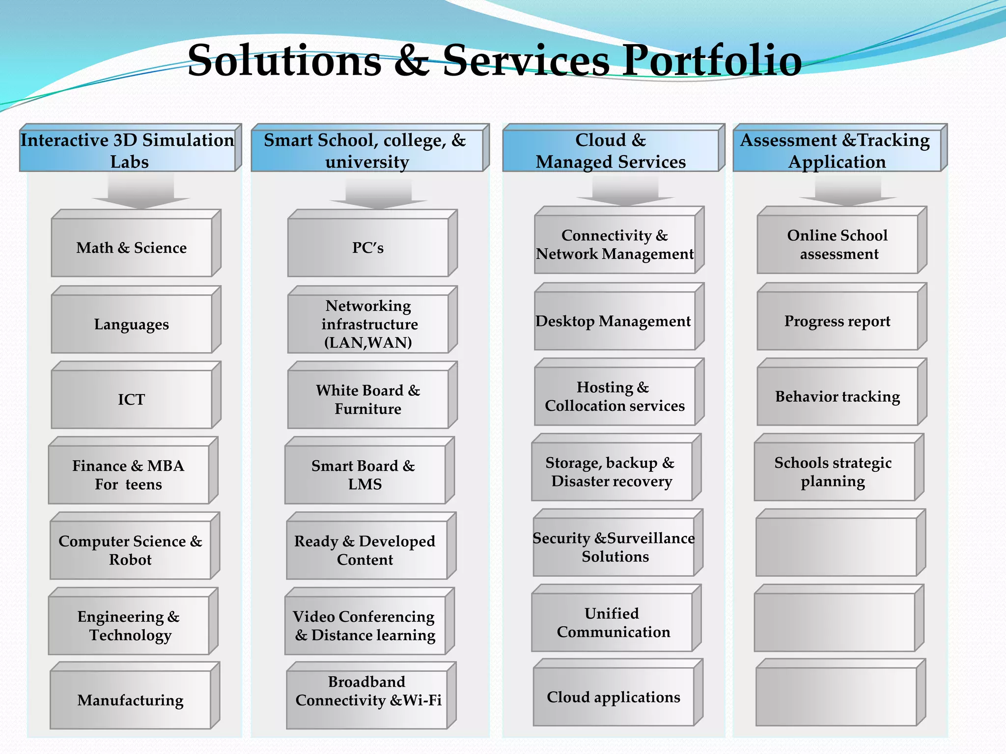 Solutions & Services Portfolio
Interactive 3D Simulation   Smart School, college, &      Cloud &               Assessment &Tracking
           Labs                    university          Managed Services              Application



                                                          Connectivity &            Online School
      Math & Science                  PC’s             Network Management            assessment


                                   Networking                e-Biz Solution
        Languages                 infrastructure       Desktop Management           Progress report
                                  (LAN,WAN)


                                  White Board &             Hosting &
           ICT                                                                     Behavior tracking
                                   Furniture            Collocation services


      Finance & MBA              Smart Board &          Storage, backup &          Schools strategic
         For teens                   LMS                 Disaster recovery            planning


    Computer Science &         Ready & Developed       Security &Surveillance
         Robot                      Content                   Solutions


      Engineering &            Video Conferencing            Unified
       Technology              & Distance learning        Communication


                                  Broadband
      Manufacturing            Connectivity &Wi-Fi      Cloud applications
 