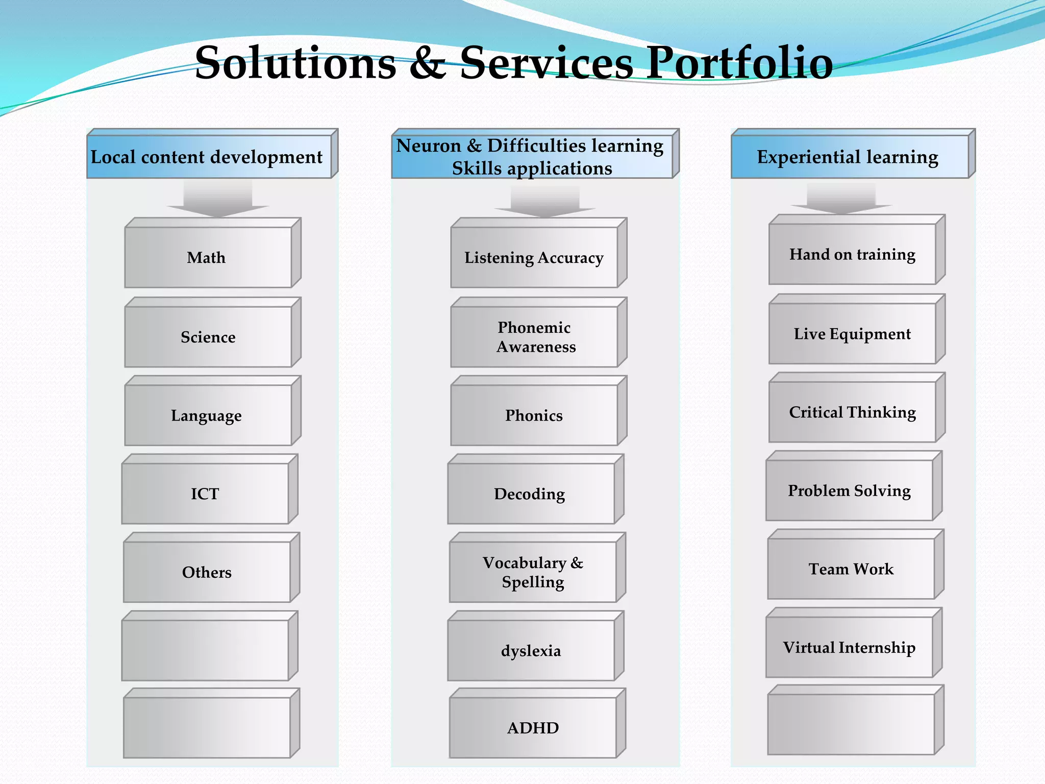 Solutions & Services Portfolio
                            Neuron & Difficulties learning
Local content development                                    Experiential learning
                                 Skills applications



          Math                     Listening Accuracy           Hand on training


                                                                    e-Biz Solution
                                       Phonemic                  Live Equipment
         Science
                                       Awareness



        Language                        Phonics                 Critical Thinking




          ICT                         Decoding                  Problem Solving



                                     Vocabulary &                 Team Work
         Others
                                       Spelling



                                       dyslexia                Virtual Internship




                                        ADHD
 