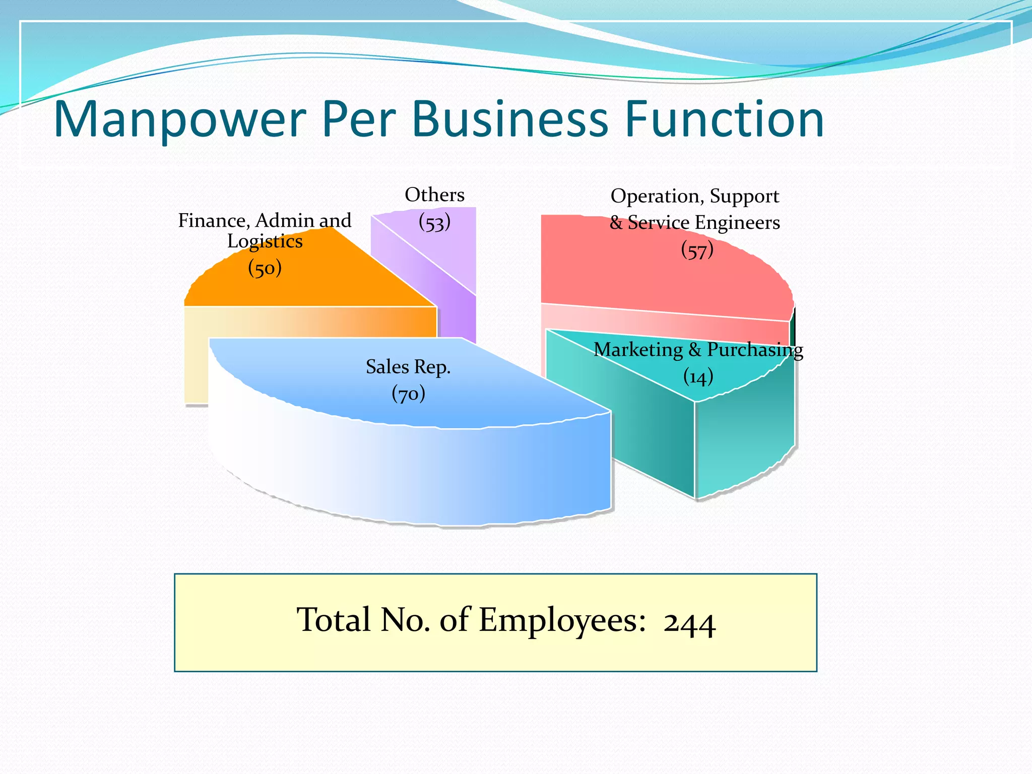 Manpower Per Business Function
                             Others    Operation, Support
    Finance, Admin and        (53)     & Service Engineers
         Logistics                             (57)
           (50)



                                      Marketing & Purchasing
                         Sales Rep.            (14)
                            (70)




                Total No. of Employees: 244
 