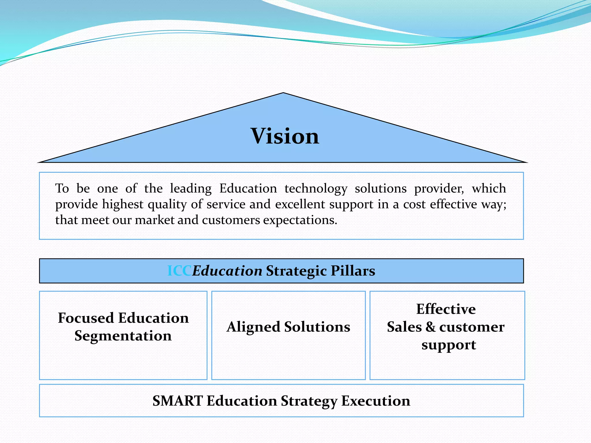 Vision

To be one of the leading Education technology solutions provider, which
provide highest quality of service and excellent support in a cost effective way;
that meet our market and customers expectations.


                    ICCEducation Strategic Pillars

                                                               Effective
Focused Education
                              Aligned Solutions            Sales & customer
  Segmentation
                                                                support


                 SMART Education Strategy Execution
 