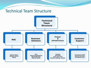 Technical Team Structure
                                     Technical
                                       Team
                                     Structure




                                                  Project
                    Business                         &                    Customer
    NOC
                    Solutions                 Infrastructure               Support




                          OS’s                        Routing
  System Admin                                                            Enterprise & SMB
                  Internet Applications             Switching
  Network Admin                                                           Internet Services
                    Web & Mail App.             Voice, IPT, & VC
      Billing                                                             & Customer Care
                     Remote Admin.          Security, Cabling, wireless
 