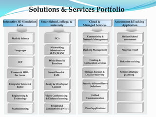 Solutions & Services Portfolio
Interactive 3D Simulation   Smart School, college, &      Cloud &               Assessment &Tracking
           Labs                    university          Managed Services              Application



                                                          Connectivity &            Online School
      Math & Science                  PC’s             Network Management            assessment


                                   Networking                e-Biz Solution
        Languages                 infrastructure       Desktop Management           Progress report
                                  (LAN,WAN)


                                  White Board &             Hosting &
           ICT                                                                     Behavior tracking
                                   Furniture            Collocation services


      Finance & MBA              Smart Board &          Storage, backup &          Schools strategic
         For teens                   LMS                 Disaster recovery            planning


    Computer Science &         Ready & Developed       Security &Surveillance
         Robot                      Content                   Solutions


      Engineering &            Video Conferencing            Unified
       Technology              & Distance learning        Communication


                                  Broadband
      Manufacturing            Connectivity &Wi-Fi      Cloud applications
 