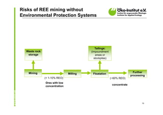 Risks of REE mining without
Environmental Protection Systems




                                            Tailings:
  Waste rock                             (impoundment
   storage                                  areas or
                                           stockpiles)




   Mining                                                                 Further
                               Milling    Floatation
                                                                        processing
               (< 1-10% REO)                             (~60% REO)
               Ores with low
                                                          concentrate
               concentration




                                                                                10
 