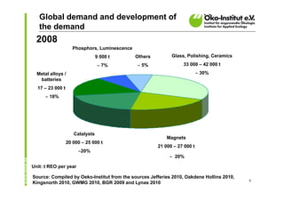 Global demand and development of
   the demand
  2008
                     Phosphors, Luminescence
                                 9 000 t       Others         Glass, Polishing, Ceramics

                                  7%           5%                33 000 – 42 000 t

  Metal alloys /                                                             30%
   batteries
  17 – 23 000 t
       18%




                     Catalysts
                                                            Magnets
                  20 000 – 25 000 t
                                                        21 000 – 27 000 t
                       20%
                                                              20%

Unit: t REO per year

Source: Compiled by Oeko-Institut from the sources Jefferies 2010, Oakdene Hollins 2010,
                                                                                           5
Kingsnorth 2010, GWMG 2010, BGR 2009 and Lynas 2010
 