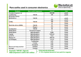 Rare earths used in consumer electronics
          Products         Rare earth/Components           Amount                  Unit
Variable-frequency air                                     100-200                g/unit
conditioning                      NdFeB                      250                  g/unit
DVD Player/DVD
ROM/Driver                        NdFeB                         5                 g/unit
                                                              500                 g/unit
E-Bike                            NdFeB                       300                 g/unit
                                                               15                 g/unit
Hard disc drives (HDD)             NdFeB                       22                 g/unit
                                  Magnet                      153                 g/unit
Loudspeaker                        NdFeB                       50                 g/unit
Mobil phone                  Permanent magnet                   5                 g/unit
Mobil phone                   light phosphors                0.006                g/unit
Laptop                        light phosphors              0.05-0.6               g/unit
LCD TV                        light phosphors                4.5-6                g/unit
Plasma TV                     light phosphors              100-125                g/unit
LCD Display                   light phosphors               1.5-2.5               g/unit
                                Lanthanum                     0.35                g/unit
                                  Cerium                      0.46                g/unit
                                 Europium                     0.20                g/unit
fluorescent lamp (market          Terbium                     0.19                g/unit
average)                          Yttrium                     2.87                g/unit
Example: NdFeB: 15g/unit                   9765t NdFeB≈3039t REO                            6
HDD shipment in 2010: 651 million           13% of global demand of rare earth for magnets
 