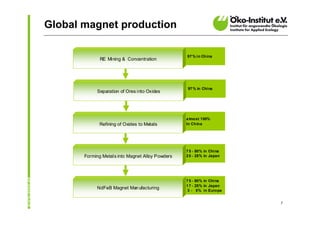 Global magnet production

                                                  97 % i n China
              RE Mining & Concentration




                                                  97 % in Chi na
            Separation of Ores into Oxides




                                                  a lmost 100%
             Refining of Oxides to Metals         In China




                                                  7 5 - 80% in Chi na
       Forming Metals into Magnet Alloy Powders   2 0 - 25% in Japan




                                                  7 5 - 80% in Chi na
                                                  1 7 - 25% in Japan
            NdFeB Magnet Man ufacturing
                                                   3 - 5% in Europe


                                                                        7
 