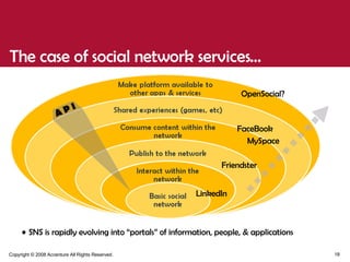 The case of social network services… LinkedIn FaceBook MySpace OpenSocial? A P I  Friendster SNS is rapidly evolving into “portals” of information, people, & applications 