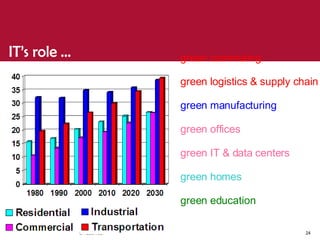 IT’s role … green commuting green logistics & supply chain green manufacturing green offices green IT & data centers green homes green education 