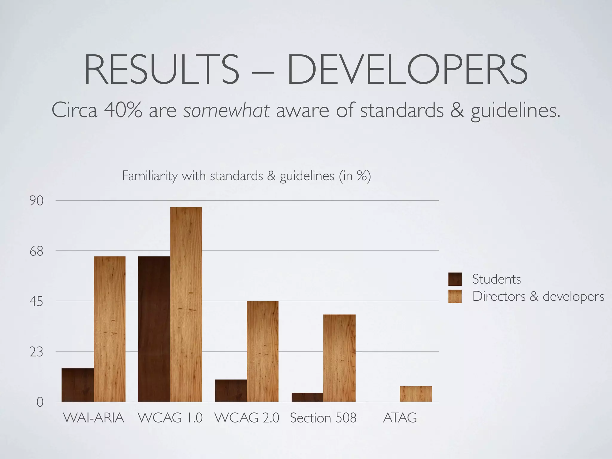 RESULTS – DEVELOPERS
     Circa 40% are somewhat aware of standards & guidelines.

             Familiarity with standards & guidelines (in %)
90


68
                                                                     Students
45                                                                   Directors & developers


23


 0
      WAI-ARIA WCAG 1.0 WCAG 2.0 Section 508                  ATAG
 