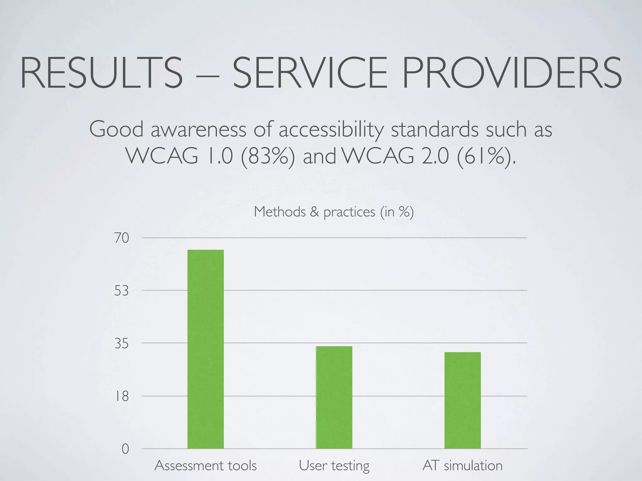 RESULTS – SERVICE PROVIDERS
   Good awareness of accessibility standards such as
     WCAG 1.0 (83%) and WCAG 2.0 (61%).

                         Methods & practices (in %)
     70


     53


     35


     18


      0
          Assessment tools      User testing          AT simulation
 