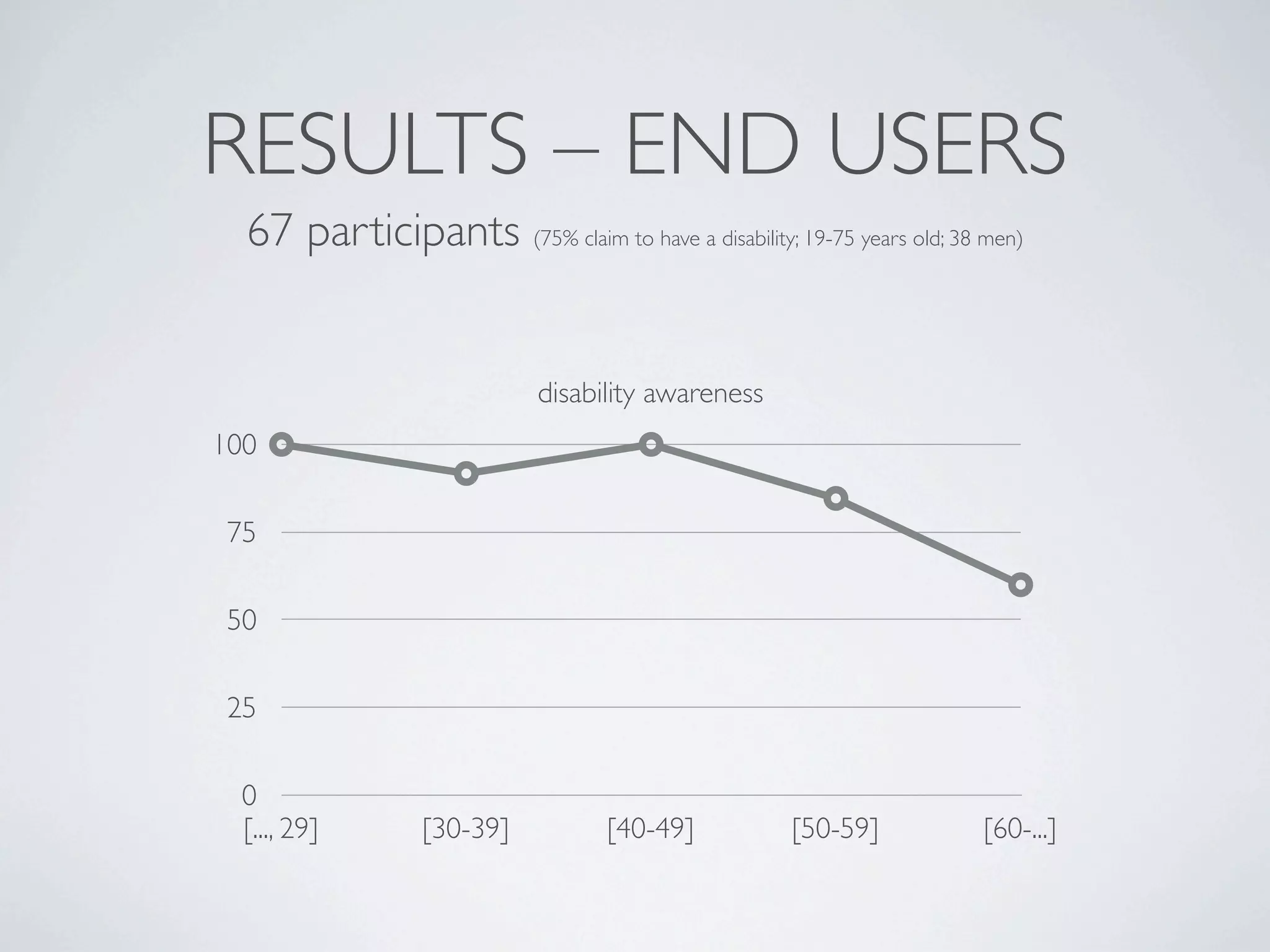 RESULTS – END USERS
  67 participants (75% claim to have a disability; 19-75 years old; 38 men)


                             disability awareness
100

 75

 50

 25

  0
  [..., 29]       [30-39]          [40-49]           [50-59]           [60-...]
 