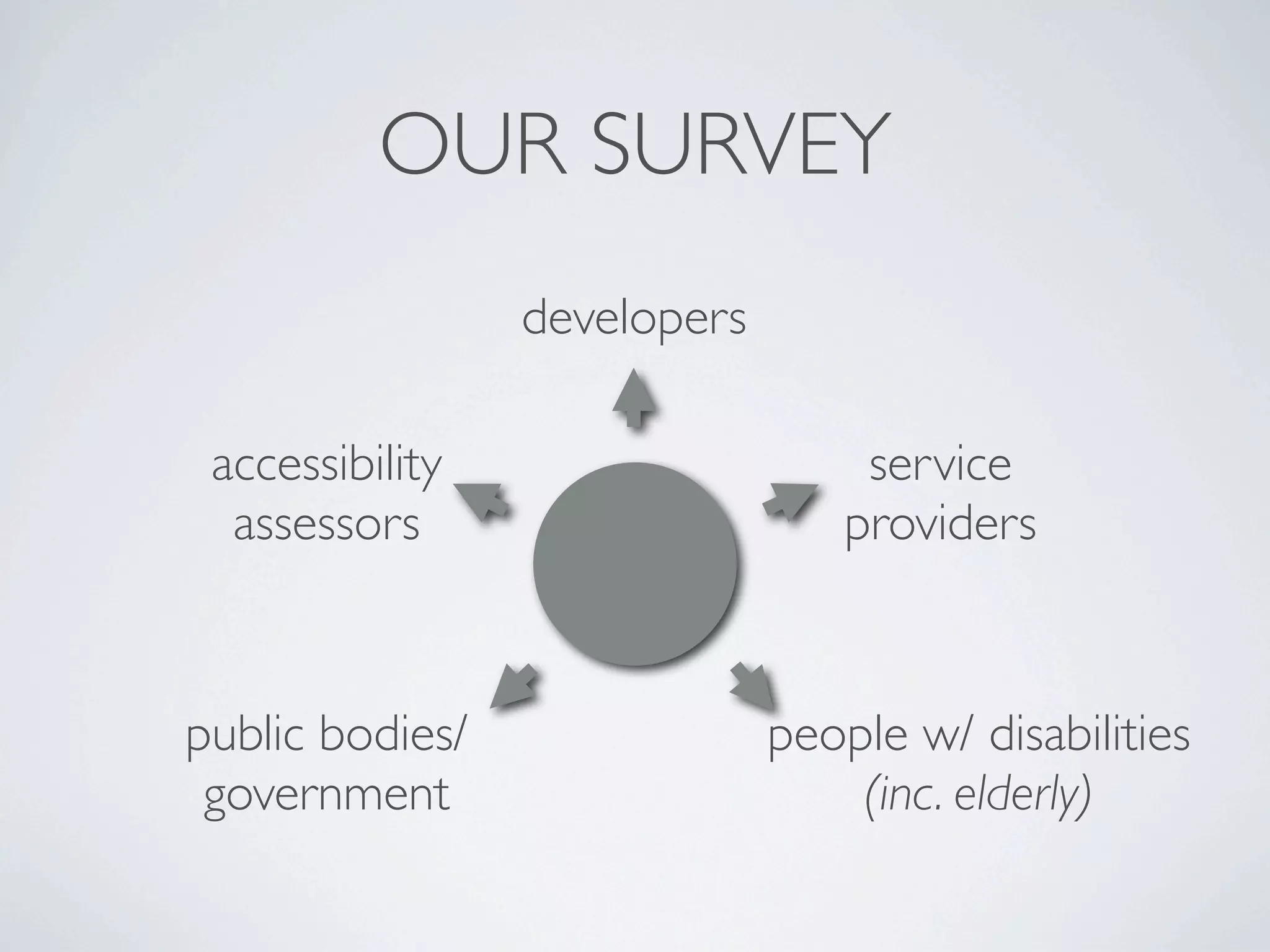 OUR SURVEY
                 developers

 accessibility                     service
  assessors                       providers



public bodies/                people w/ disabilities
 government                       (inc. elderly)
 