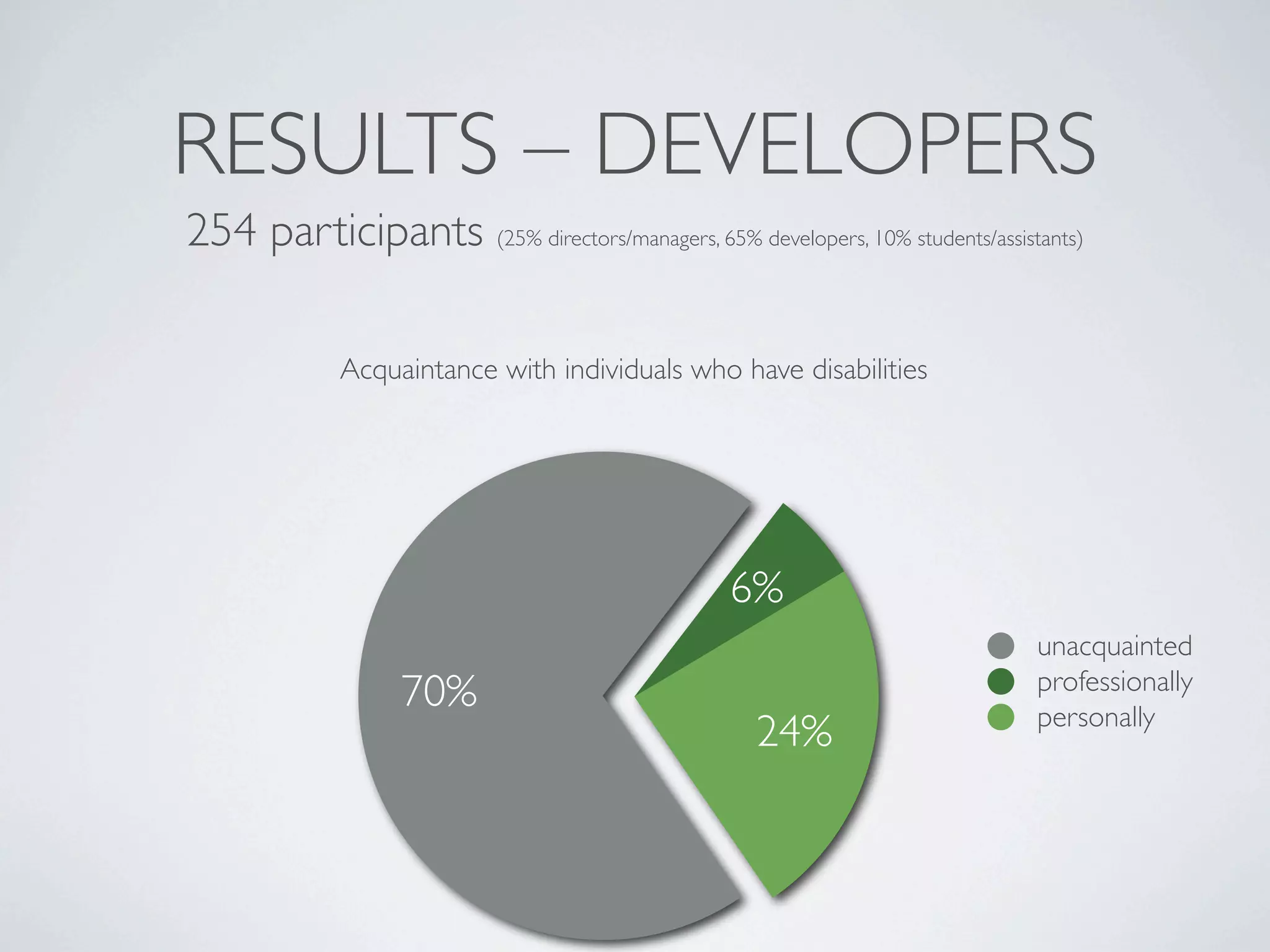 RESULTS – DEVELOPERS
254 participants (25% directors/managers, 65% developers, 10% students/assistants)

              Acquaintance with individuals who have disabilities




                                                 6%
                                                                             unacquainted
                                                                             professionally
                   70%                                                       personally
                                                    24%
 