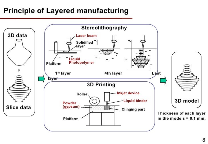 3D Model Fabricated By Layered Manufacturing For Visually Handicapped 