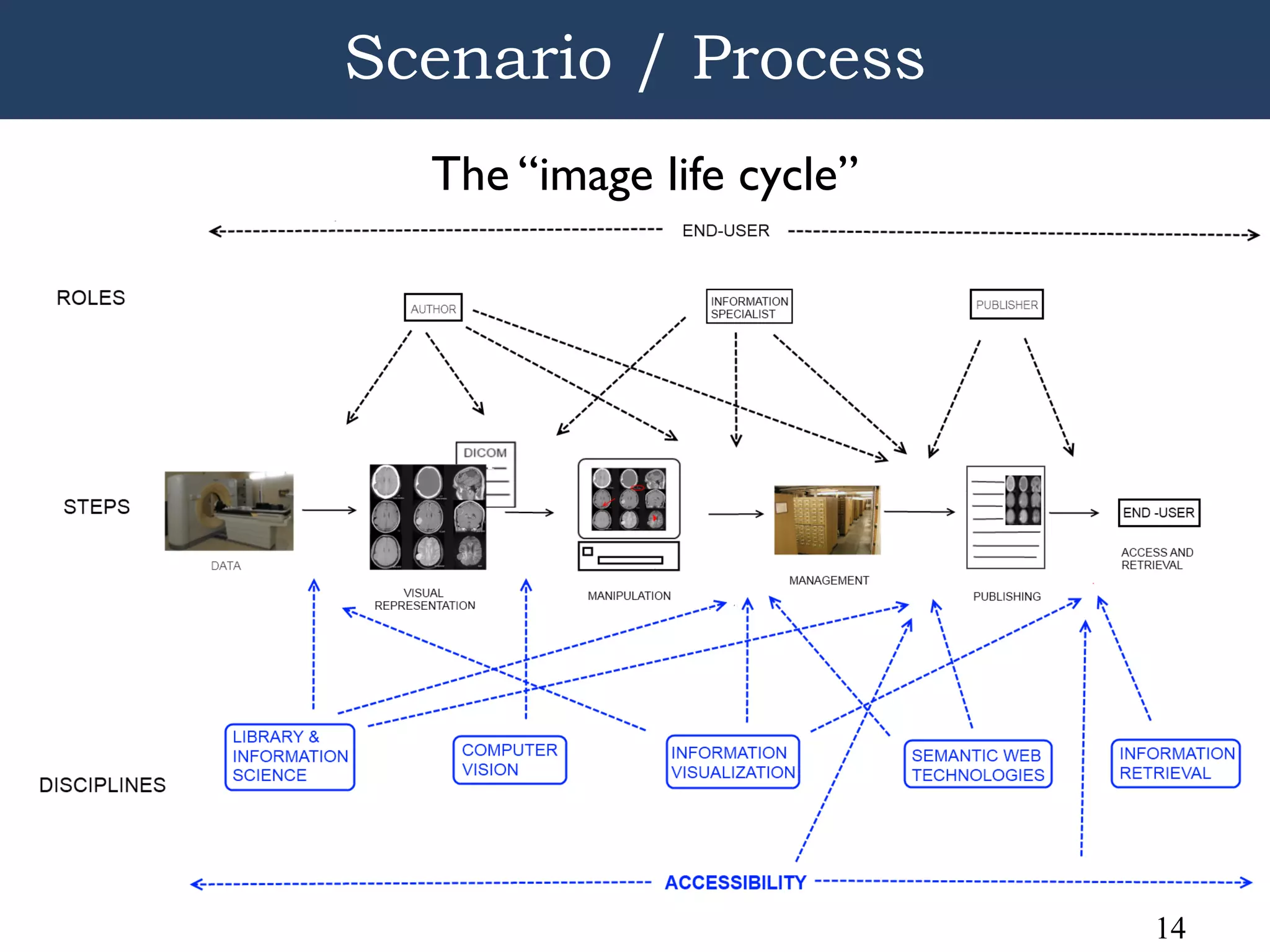 Scenario / Process
  The “image life cycle”




                           14
 