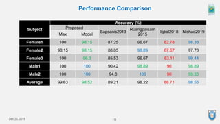 Dec 20, 2019 11
Performance Comparison
Subject
Accuracy (%)
Proposed
Sapsanis2013
Ruangpaisarn
2015
Iqbal2018 Nishad2019
Max Model
Female1 100 98.15 87.25 96.67 82.78 98.33
Female2 98.15 98.15 88.05 98.89 87.67 97.78
Female3 100 96.3 85.53 96.67 83.11 99.44
Male1 100 100 90.42 98.89 90 98.89
Male2 100 100 94.8 100 90 98.33
Average 99.63 98.52 89.21 98.22 86.71 98.55
 