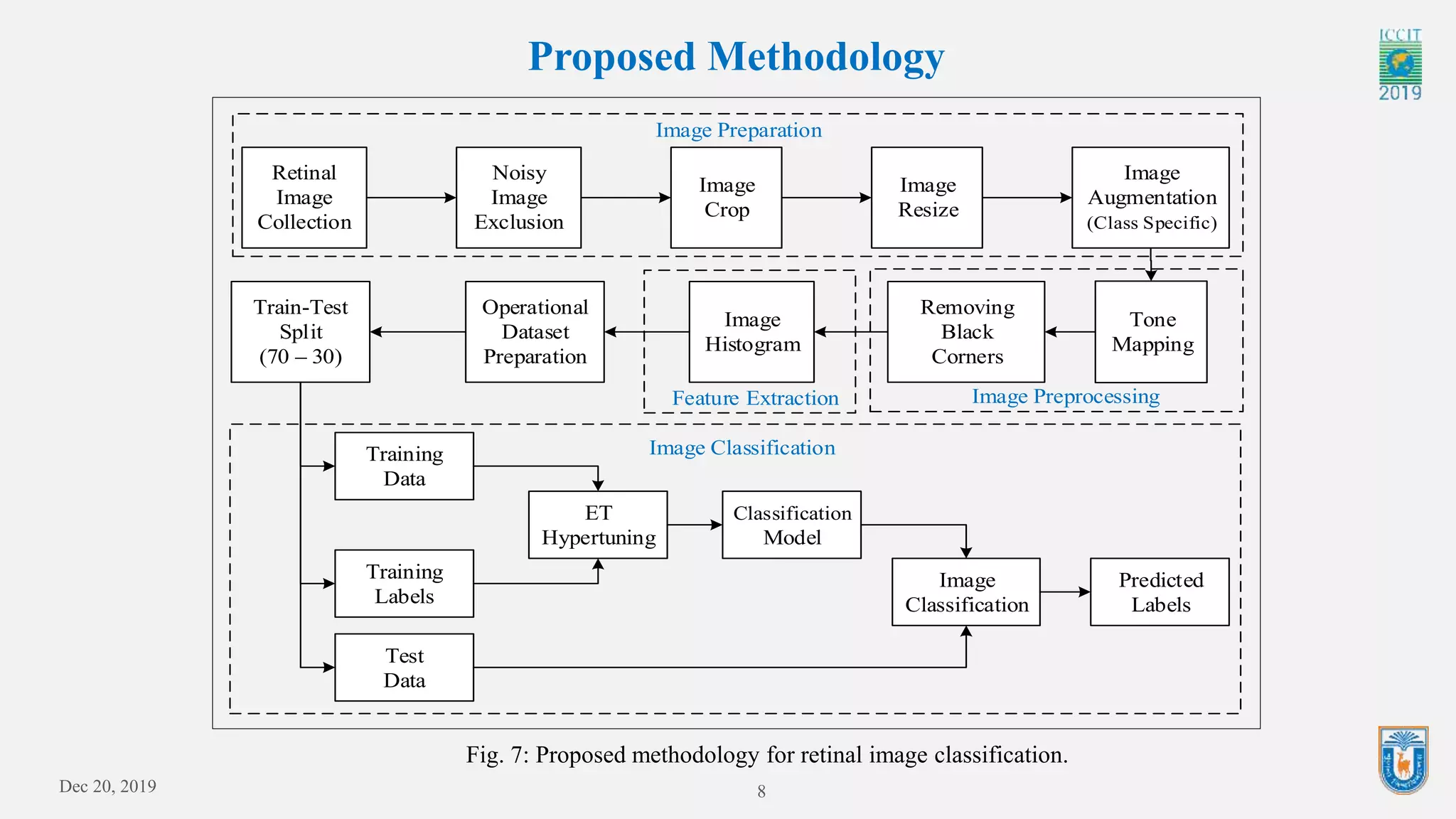 Dec 20, 2019 8
Proposed Methodology
Fig. 7: Proposed methodology for retinal image classification.
Image Preparation
Image Preprocessing
Retinal
Image
Collection
Image
Crop
Image
Resize
Tone
Mapping
Image
Histogram
Noisy
Image
Exclusion
Operational
Dataset
Preparation
Train-Test
Split
(70 – 30)
Training
Data
Training
Labels
Test
Data
Classification
Model
ET
Hypertuning
Predicted
Labels
Image
Classification
Image
Augmentation
(Class Specific)
Removing
Black
Corners
Image Classification
Feature Extraction
 