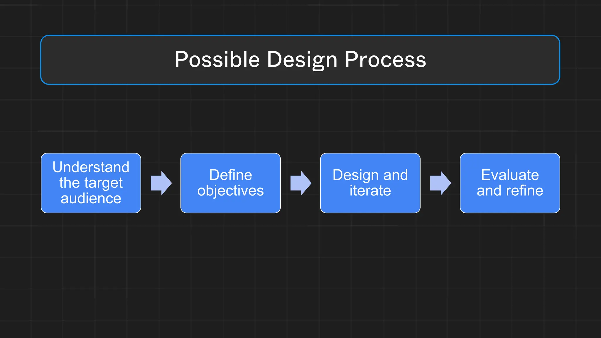 Understand
the target
audience
Define
objectives
Design and
iterate
Evaluate
and refine
Possible Design Process
 