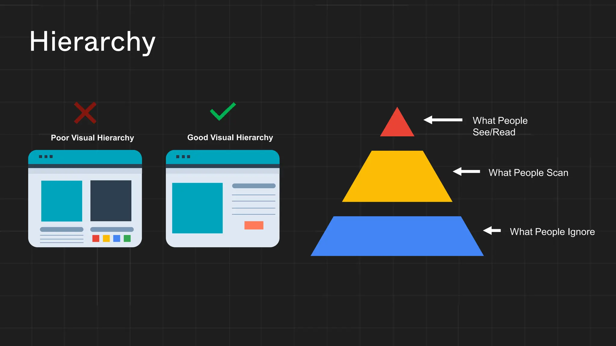 Hierarchy
What People
See/Read
What People Scan
What People Ignore
Good Visual Hierarchy
Poor Visual Hierarchy
 