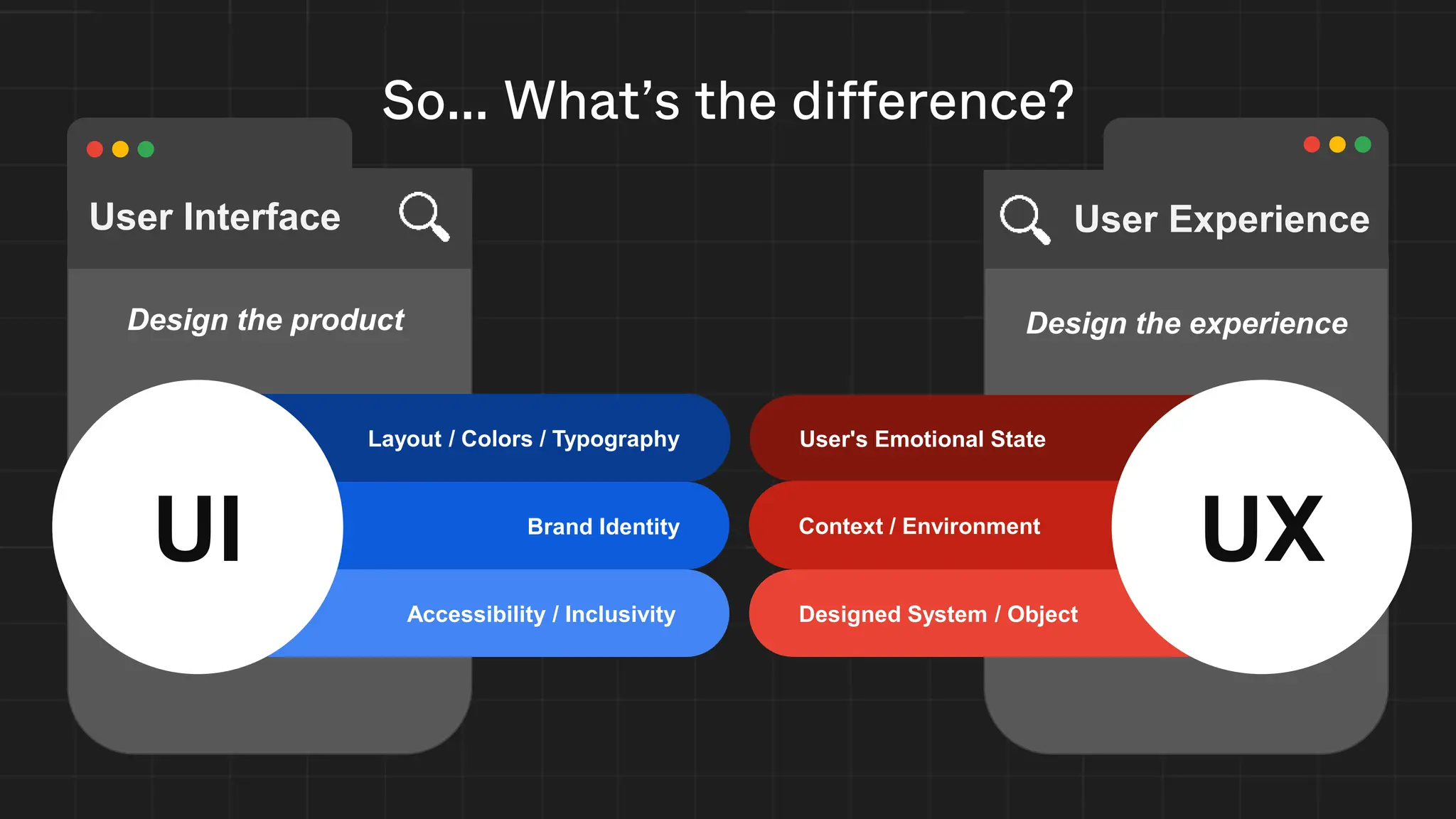 Design the product Design the experience
Accessibility / Inclusivity Designed System / Object
Layout / Colors / Typography
Brand Identity
User's Emotional State
Context / Environment
UX
UI
User Interface User Experience
So... What’s the difference?
 