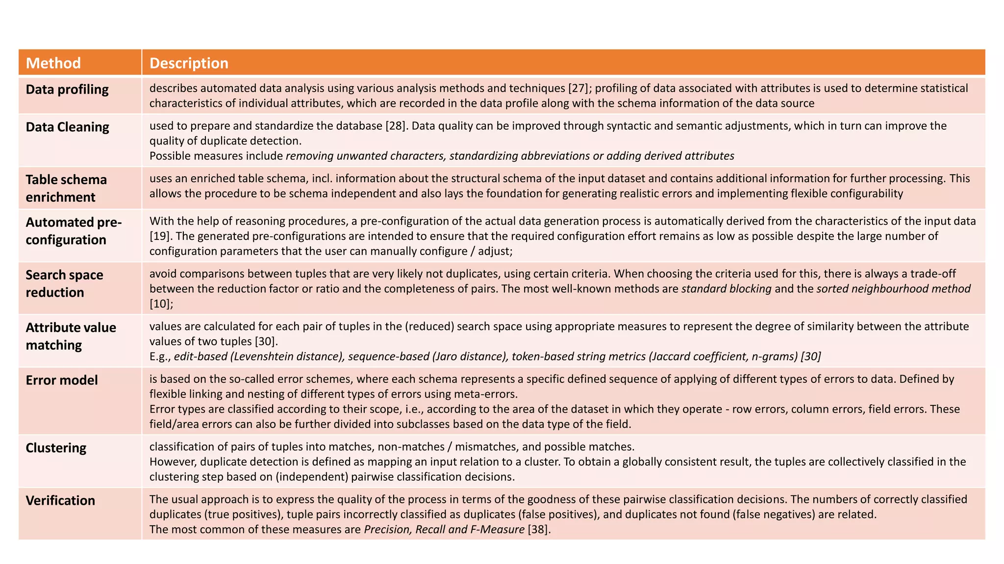 Method Description
Data profiling describes automated data analysis using various analysis methods and techniques [27]; profiling of data associated with attributes is used to determine statistical
characteristics of individual attributes, which are recorded in the data profile along with the schema information of the data source
Data Cleaning used to prepare and standardize the database [28]. Data quality can be improved through syntactic and semantic adjustments, which in turn can improve the
quality of duplicate detection.
Possible measures include removing unwanted characters, standardizing abbreviations or adding derived attributes
Table schema
enrichment
uses an enriched table schema, incl. information about the structural schema of the input dataset and contains additional information for further processing. This
allows the procedure to be schema independent and also lays the foundation for generating realistic errors and implementing flexible configurability
Automated pre-
configuration
With the help of reasoning procedures, a pre-configuration of the actual data generation process is automatically derived from the characteristics of the input data
[19]. The generated pre-configurations are intended to ensure that the required configuration effort remains as low as possible despite the large number of
configuration parameters that the user can manually configure / adjust;
Search space
reduction
avoid comparisons between tuples that are very likely not duplicates, using certain criteria. When choosing the criteria used for this, there is always a trade-off
between the reduction factor or ratio and the completeness of pairs. The most well-known methods are standard blocking and the sorted neighbourhood method
[10];
Attribute value
matching
values are calculated for each pair of tuples in the (reduced) search space using appropriate measures to represent the degree of similarity between the attribute
values of two tuples [30].
E.g., edit-based (Levenshtein distance), sequence-based (Jaro distance), token-based string metrics (Jaccard coefficient, n-grams) [30]
Error model is based on the so-called error schemes, where each schema represents a specific defined sequence of applying of different types of errors to data. Defined by
flexible linking and nesting of different types of errors using meta-errors.
Error types are classified according to their scope, i.e., according to the area of the dataset in which they operate - row errors, column errors, field errors. These
field/area errors can also be further divided into subclasses based on the data type of the field.
Clustering classification of pairs of tuples into matches, non-matches / mismatches, and possible matches.
However, duplicate detection is defined as mapping an input relation to a cluster. To obtain a globally consistent result, the tuples are collectively classified in the
clustering step based on (independent) pairwise classification decisions.
Verification The usual approach is to express the quality of the process in terms of the goodness of these pairwise classification decisions. The numbers of correctly classified
duplicates (true positives), tuple pairs incorrectly classified as duplicates (false positives), and duplicates not found (false negatives) are related.
The most common of these measures are Precision, Recall and F-Measure [38].
 