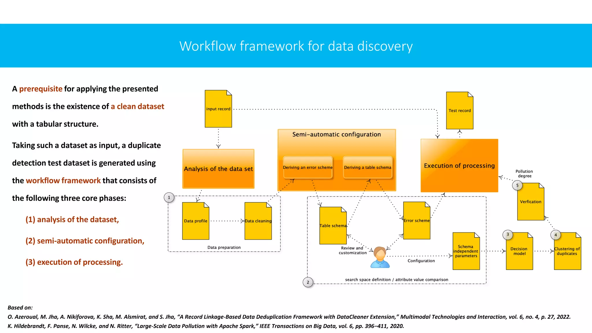 Workflow framework for data discovery
Based on:
O. Azeroual, M. Jha, A. Nikiforova, K. Sha, M. Alsmirat, and S. Jha, “A Record Linkage-Based Data Deduplication Framework with DataCleaner Extension,” Multimodal Technologies and Interaction, vol. 6, no. 4, p. 27, 2022.
K. Hildebrandt, F. Panse, N. Wilcke, and N. Ritter, “Large-Scale Data Pollution with Apache Spark,” IEEE Transactions on Big Data, vol. 6, pp. 396–411, 2020.
A prerequisite for applying the presented
methods is the existence of a clean dataset
with a tabular structure.
Taking such a dataset as input, a duplicate
detection test dataset is generated using
the workflow framework that consists of
the following three core phases:
(1) analysis of the dataset,
(2) semi-automatic configuration,
(3) execution of processing.
 