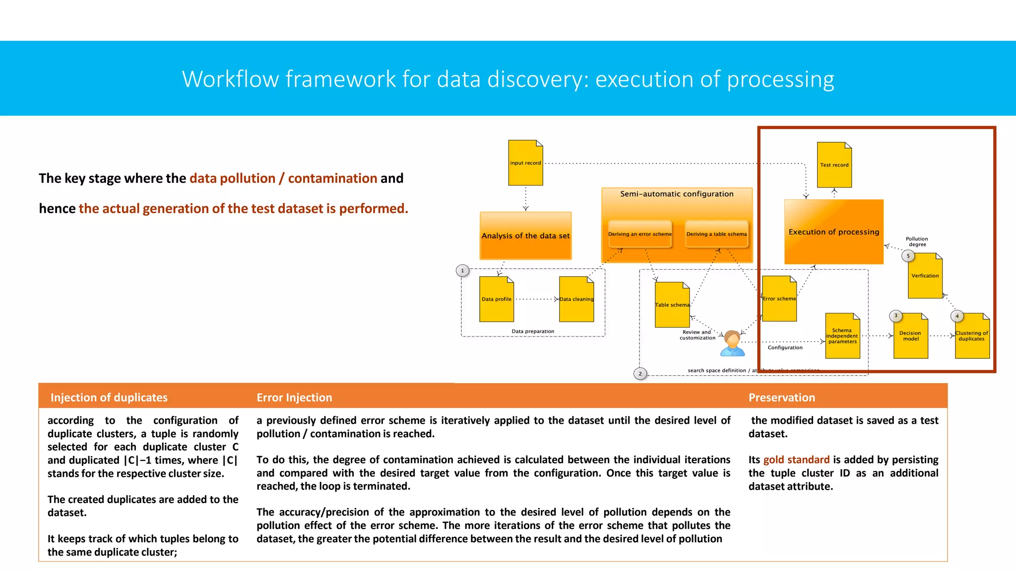 Workflow framework for data discovery: execution of processing
The key stage where the data pollution / contamination and
hence the actual generation of the test dataset is performed.
Injection of duplicates Error Injection Preservation
according to the configuration of
duplicate clusters, a tuple is randomly
selected for each duplicate cluster C
and duplicated |C|−1 times, where |C|
stands for the respective cluster size.
The created duplicates are added to the
dataset.
It keeps track of which tuples belong to
the same duplicate cluster;
a previously defined error scheme is iteratively applied to the dataset until the desired level of
pollution / contamination is reached.
To do this, the degree of contamination achieved is calculated between the individual iterations
and compared with the desired target value from the configuration. Once this target value is
reached, the loop is terminated.
The accuracy/precision of the approximation to the desired level of pollution depends on the
pollution effect of the error scheme. The more iterations of the error scheme that pollutes the
dataset, the greater the potential difference between the result and the desired level of pollution
the modified dataset is saved as a test
dataset.
Its gold standard is added by persisting
the tuple cluster ID as an additional
dataset attribute.
 