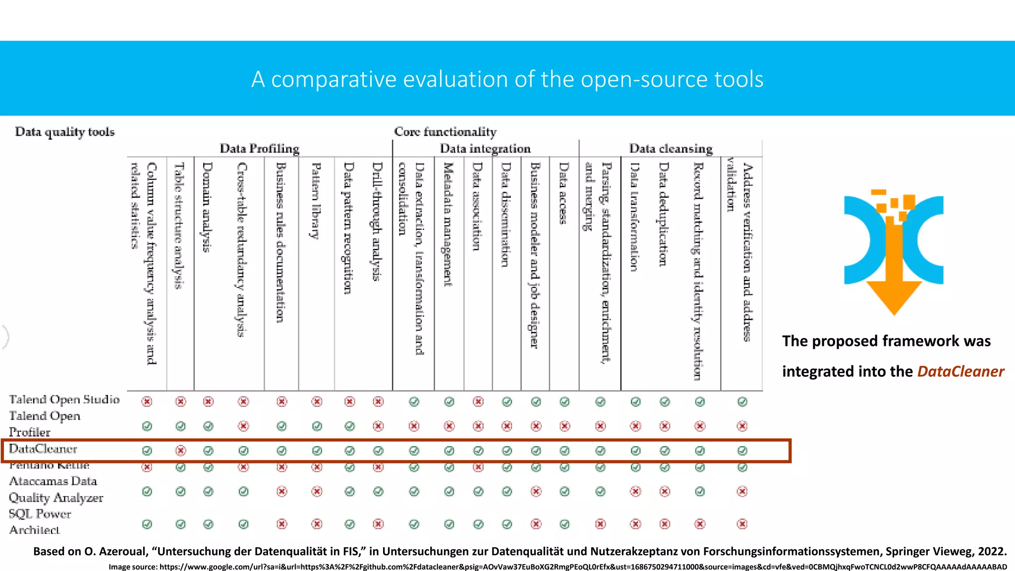 A comparative evaluation of the open-source tools
Based on O. Azeroual, “Untersuchung der Datenqualität in FIS,” in Untersuchungen zur Datenqualität und Nutzerakzeptanz von Forschungsinformationssystemen, Springer Vieweg, 2022.
Image source: https://www.google.com/url?sa=i&url=https%3A%2F%2Fgithub.com%2Fdatacleaner&psig=AOvVaw37EuBoXG2RmgPEoQL0rEfx&ust=1686750294711000&source=images&cd=vfe&ved=0CBMQjhxqFwoTCNCL0d2wwP8CFQAAAAAdAAAAABAD
The proposed framework was
integrated into the DataCleaner
 