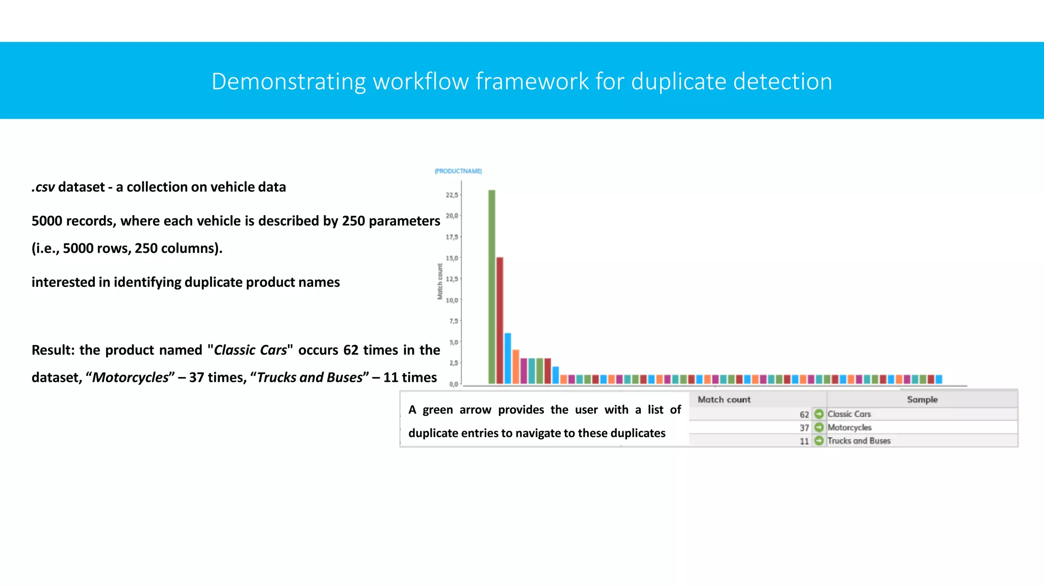 Demonstrating workflow framework for duplicate detection
.csv dataset - a collection on vehicle data
5000 records, where each vehicle is described by 250 parameters
(i.e., 5000 rows, 250 columns).
interested in identifying duplicate product names
Result: the product named "Classic Cars" occurs 62 times in the
dataset, “Motorcycles” – 37 times, “Trucks and Buses” – 11 times
A green arrow provides the user with a list of
duplicate entries to navigate to these duplicates
 