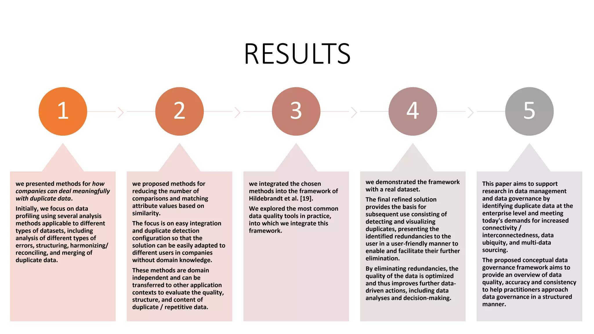RESULTS
1
we presented methods for how
companies can deal meaningfully
with duplicate data.
Initially, we focus on data
profiling using several analysis
methods applicable to different
types of datasets, including
analysis of different types of
errors, structuring, harmonizing/
reconciling, and merging of
duplicate data.
2
we proposed methods for
reducing the number of
comparisons and matching
attribute values based on
similarity.
The focus is on easy integration
and duplicate detection
configuration so that the
solution can be easily adapted to
different users in companies
without domain knowledge.
These methods are domain
independent and can be
transferred to other application
contexts to evaluate the quality,
structure, and content of
duplicate / repetitive data.
3
we integrated the chosen
methods into the framework of
Hildebrandt et al. [19].
We explored the most common
data quality tools in practice,
into which we integrate this
framework.
4
we demonstrated the framework
with a real dataset.
The final refined solution
provides the basis for
subsequent use consisting of
detecting and visualizing
duplicates, presenting the
identified redundancies to the
user in a user-friendly manner to
enable and facilitate their further
elimination.
By eliminating redundancies, the
quality of the data is optimized
and thus improves further data-
driven actions, including data
analyses and decision-making.
5
This paper aims to support
research in data management
and data governance by
identifying duplicate data at the
enterprise level and meeting
today's demands for increased
connectivity /
interconnectedness, data
ubiquity, and multi-data
sourcing.
The proposed conceptual data
governance framework aims to
provide an overview of data
quality, accuracy and consistency
to help practitioners approach
data governance in a structured
manner.
 