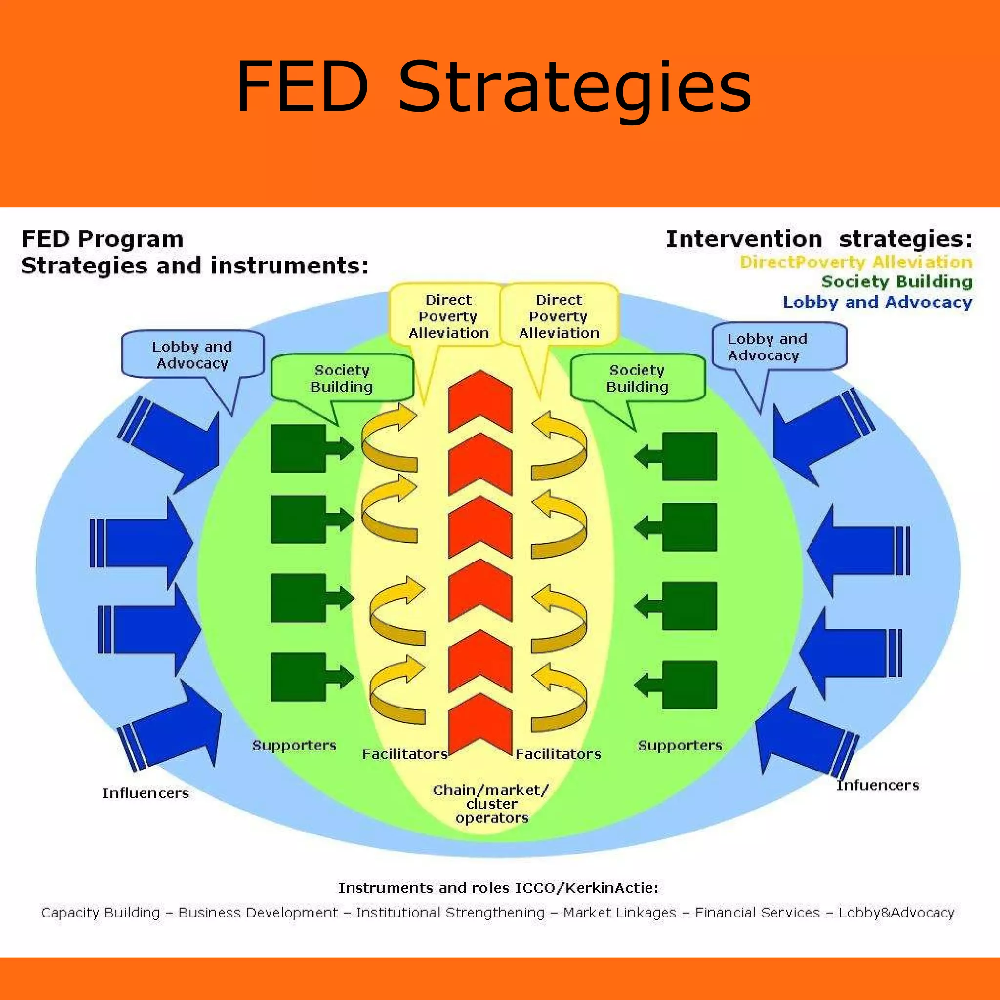 FED Strategies   