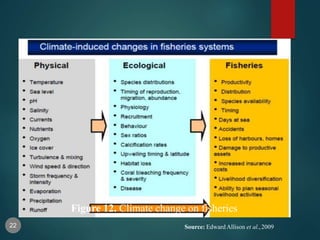 Impact of Climate Change on coastal aquaculture in Bangladesh | PPTX