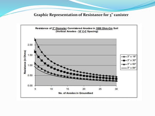 Graphic Representation of Resistance for 3’’ canister
 