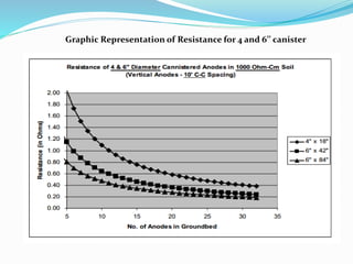 Graphic Representation of Resistance for 4 and 6’’ canister
 