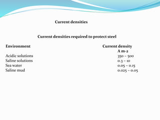 Current densities required to protect steel
Environment Current density
A m-2
Acidic solutions 350 – 500
Saline solutions 0.3 – 10
Sea water 0.05 – 0.15
Saline mud 0.025 – 0.05
Current densities
 