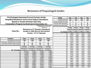 Resistance of Prepackaged Anodes
 