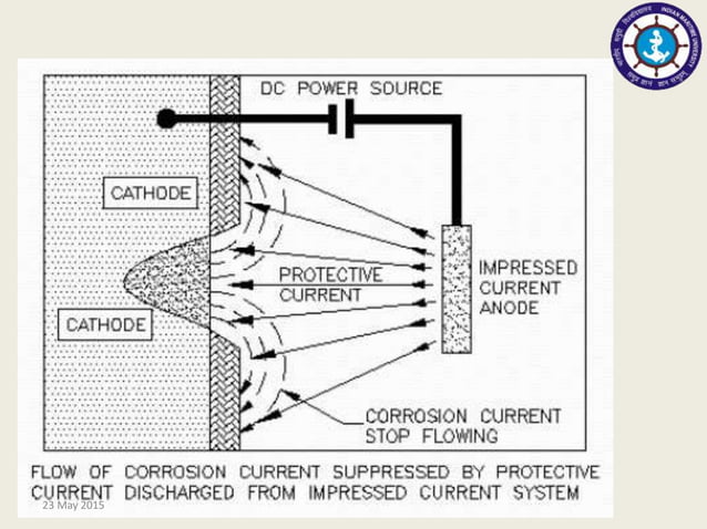 IMPRESSED CURRENT CATHODIC PROTECTION | PPTX