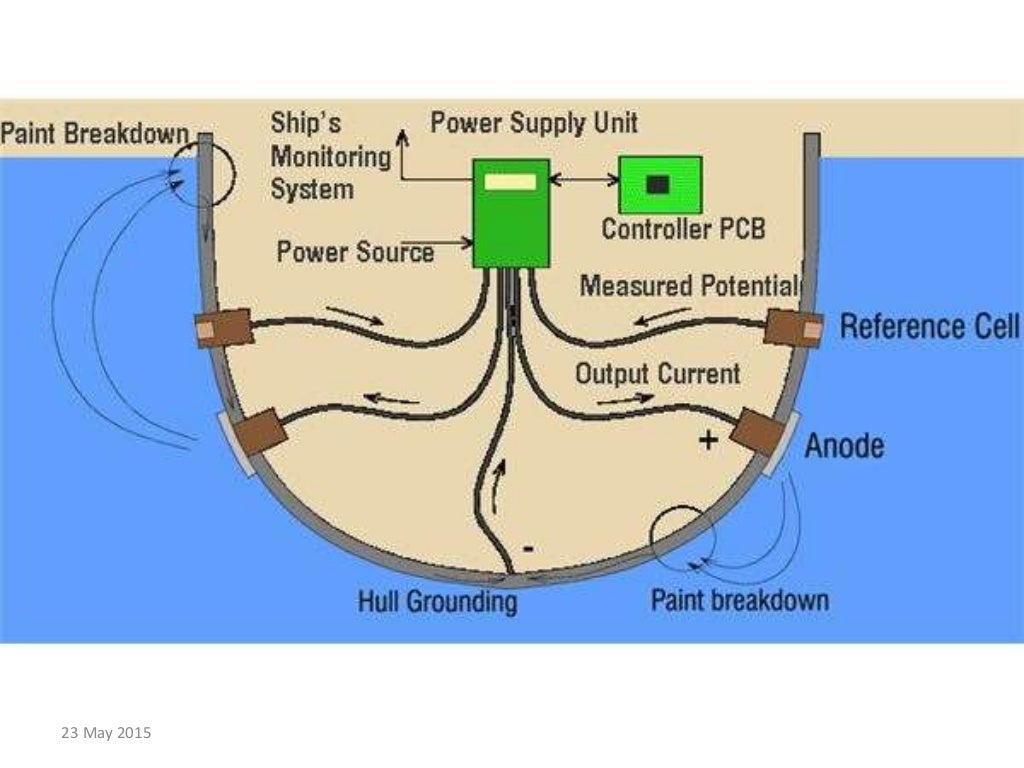 IMPRESSED CURRENT CATHODIC PROTECTION