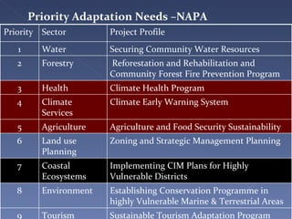 Priority Adaptation Needs –NAPA  Priority  Sector Project Profile  1 Water  Securing Community Water Resources  2 Forestry  Reforestation and Rehabilitation and Community Forest Fire Prevention Program  3 Health  Climate Health Program  4 Climate Services  Climate Early Warning System  5 Agriculture Agriculture and Food Security Sustainability  6 Land use Planning  Zoning and Strategic Management Planning  7 Coastal Ecosystems  Implementing CIM Plans for Highly Vulnerable Districts  8 Environment  Establishing Conservation Programme in highly Vulnerable Marine & Terrestrial Areas  9 Tourism  Sustainable Tourism Adaptation Program  