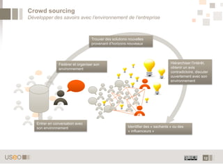 12
Crowd sourcing
Développer des savoirs avec l’environnement de l’entreprise
Entrer en conversation avec
son environnement
Fédérer et organiser son
environnement
Trouver des solutions nouvelles
provenant d’horizons nouveaux
Hiérarchiser l’intérêt,
obtenir un avis
contradictoire, discuter
ouvertement avec son
environnement
Identifier des « sachants » ou des
« influenceurs »
 