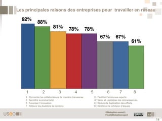 14
Les principales raisons des entreprises pour travailler en réseau
14
20Adoption council :
FinalQ4Adoptionreport
1 2 3 4 5 6 7 8
1 : Connecter les collaborateurs de manière transverse 2 : Faciliter l’accès aux experts
3 : Accroître la productivité 4 : Gérer et capitaliser les connaissances
5 : Favoriser l’innovation 6 : Réduire la duplication des efforts
7 : Réduire les doublons de contenu 8 : Renforcer la cohésion d’équipe
 