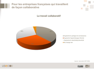 16
Pour les entreprises françaises qui travaillent
de façon collaborative
38%
30%
29%
3%
Le travail collaboratif
Augmente le partage de connaissance
Augmente l'apprentissage informel
Augmente la réactivité/productivité
Ne change rien
Source : baromètre CCIP 2008
 