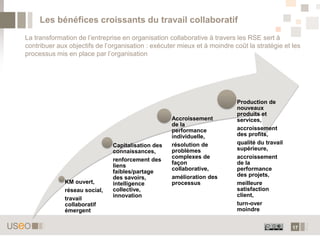 17
Les bénéfices croissants du travail collaboratif
La transformation de l’entreprise en organisation collaborative à travers les RSE sert à
contribuer aux objectifs de l’organisation : exécuter mieux et à moindre coût la stratégie et les
processus mis en place par l’organisation
KM ouvert,
réseau social,
travail
collaboratif
émergent
Capitalisation des
connaissances,
renforcement des
liens
faibles/partage
des savoirs,
intelligence
collective,
innovation
Accroissement
de la
performance
individuelle,
résolution de
problèmes
complexes de
façon
collaborative,
amélioration des
processus
Production de
nouveaux
produits et
services,
accroissement
des profits,
qualité du travail
supérieure,
accroissement
de la
performance
des projets,
meilleure
satisfaction
client,
turn-over
moindre
 