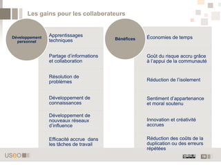 18
Les gains pour les collaborateurs
Apprentissages
techniques
Partage d’informations
et collaboration
Résolution de
problèmes
Développement de
connaissances
Développement de
nouveaux réseaux
d’influence
Efficacité accrue dans
les tâches de travail
Développement
personnel
Économies de temps
Goût du risque accru grâce
à l’appui de la communauté
Réduction de l’isolement
Sentiment d’appartenance
et moral soutenu
Innovation et créativité
accrues
Réduction des coûts de la
duplication ou des erreurs
répétées
Bénéfices
 
