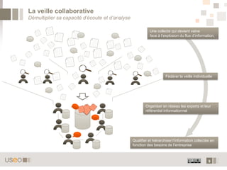 9
La veille collaborative
Démultiplier sa capacité d’écoute et d’analyse
Une collecte qui devient vaine
face à l’explosion du flux d’information,
Fédérer la veille individuelle
Organiser en réseau les experts et leur
référentiel informationnel
Qualifier et hiérarchiser l’information collectée en
fonction des besoins de l’entreprise
 