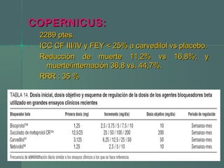 COPERNICUS:COPERNICUS:
2289 ptes.2289 ptes.
ICC CF III/IV y FEY < 25% a carvedilol vs placebo.ICC CF III/IV y FEY < 25% a carvedilol vs placebo.
Reducción de muerte 11,2% vs 16,8%; yReducción de muerte 11,2% vs 16,8%; y
muerte/internación 36,8 vs. 44,7%.muerte/internación 36,8 vs. 44,7%.
RRR : 35 %RRR : 35 %
24/07/1524/07/15
 