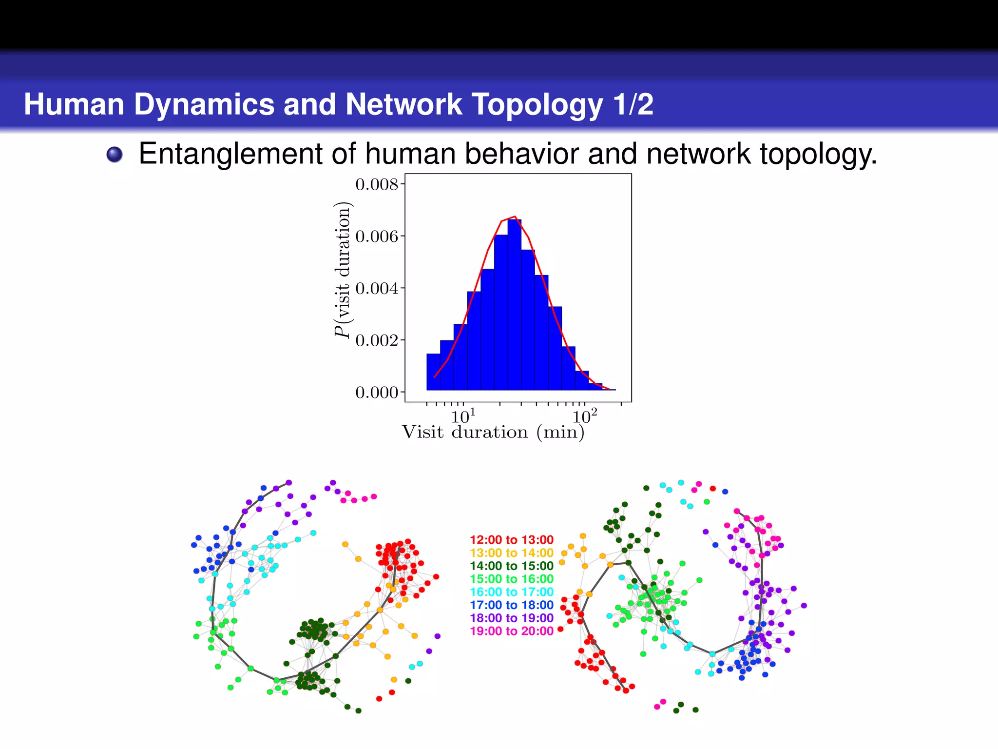 Human Dynamics and Network Topology 1/2
       Entanglement of human behavior and network topology.
                                         0.008




                    P (visit duration)
                                         0.006


                                         0.004


                                         0.002


                                         0.000
                                                      101                102
                                                 Visit duration (min)




                                                        12:00 to 13:00
                                                        13:00 to 14:00
                                                        14:00 to 15:00
                                                        15:00 to 16:00
                                                        16:00 to 17:00
                                                        17:00 to 18:00
                                                        18:00 to 19:00
                                                        19:00 to 20:00
 